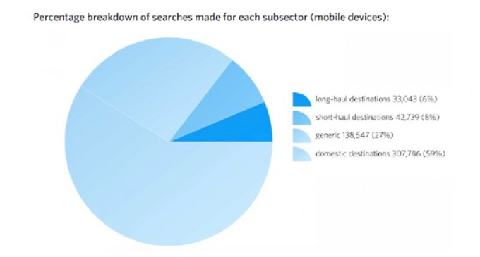 Over 20 per cent of consumer online searches for hotels made via mobile devices